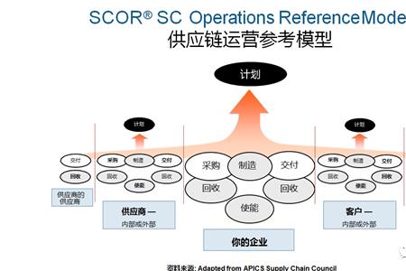 企业和供应链的区别