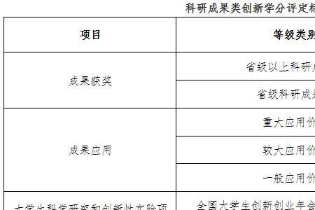 大学创新学分不够会怎么样