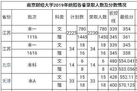 南京财经大学保研率高吗