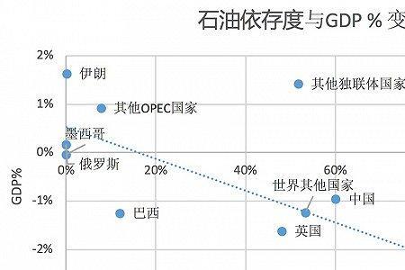 经济依存度是什么