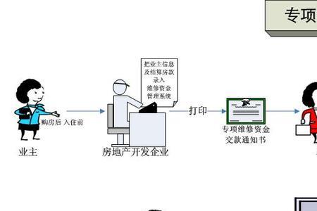 维修基金使用需要招标吗