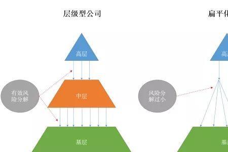 管理学中扁平式组织结构的特点