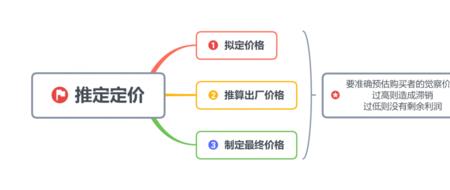 需求导向定位法包括