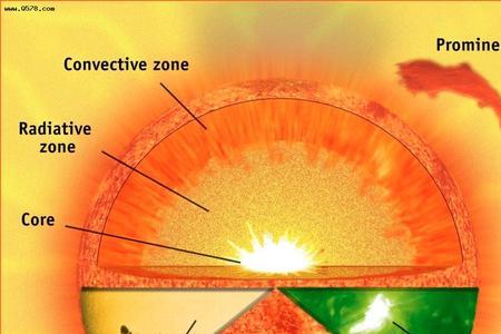 太阳最外层是什么层