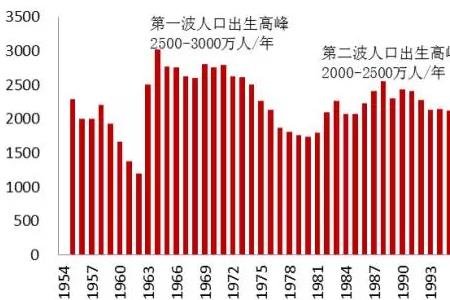 2002年全国出生人口多少