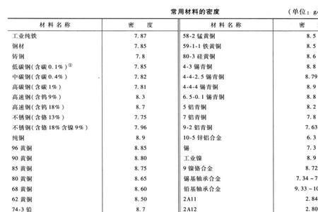 700l高强钢密度是多少