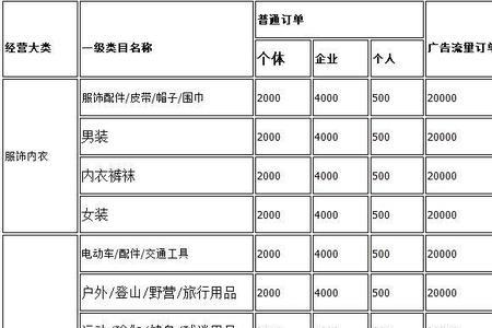 文具类目保证金多少