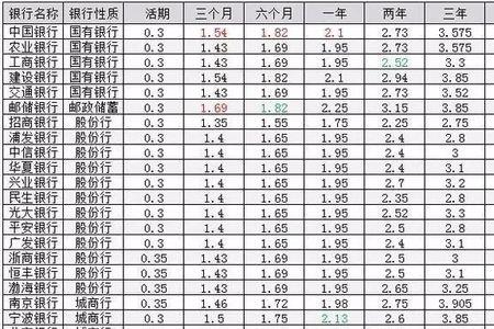 年化利率13.6高吗