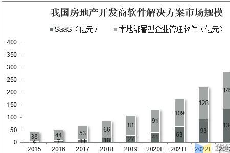 房地产开发规模包括什么