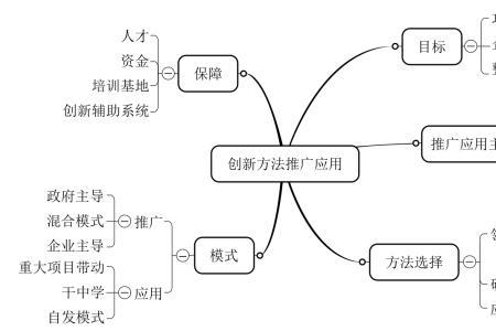 创新观原理