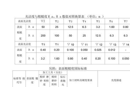 表面粗糙度ra和rz数值越大越粗糙