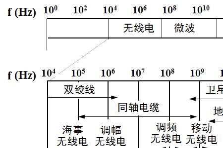 无线电短波通信需要卫星吗