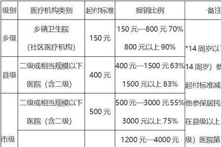 医保统筹基金门诊一年能用多少