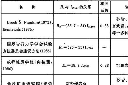 岩石的硬度和抗压强度的区别