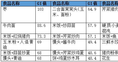 紫米面升糖指数