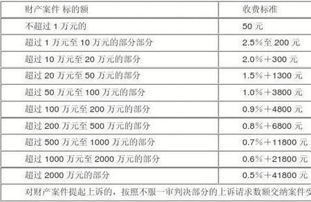 车险诉讼费收费标准