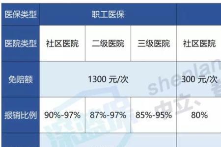 省市社保医保公积金区别