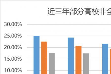 大学转专业面试通过率高不高