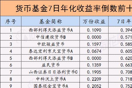 7日年化收益率怎么换算月利息