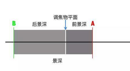 景深镜头在何种情况下适合使用