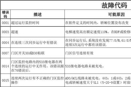 通力3000电梯故障代码169是什么