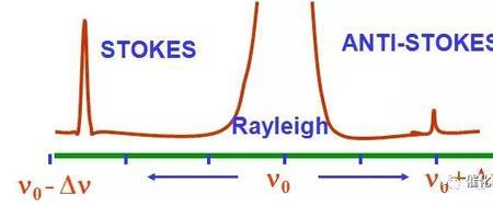 反斯托克斯效应