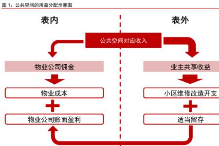 市场化能力的构成