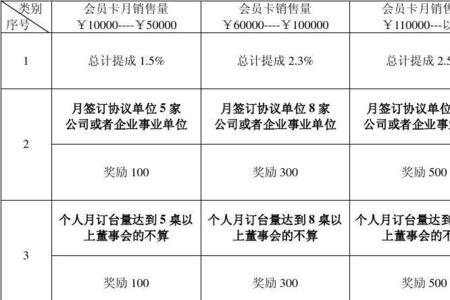 医疗器械销售提成一般几个点