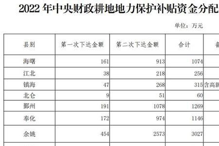 2022年徐州市小麦补贴几月份发放