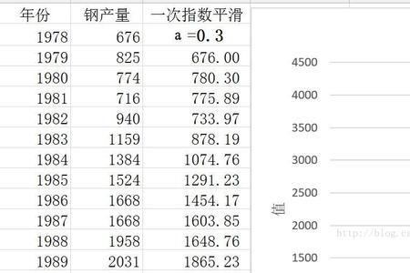 指数平滑法预测例题