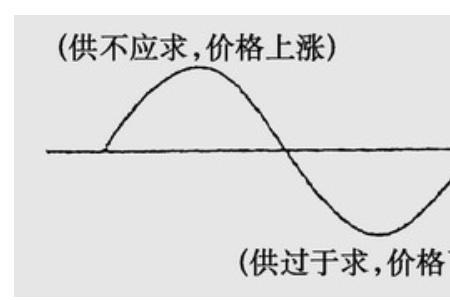 市场决定价值的前提是