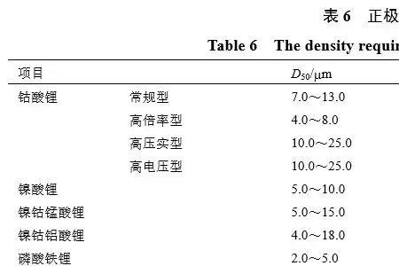 负极材料比表面积越大说明什么