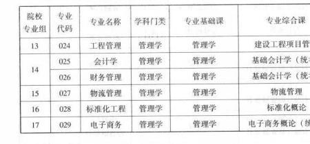 东南大学110206是什么专业组代码