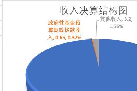 公益二类收入为什么比一类高