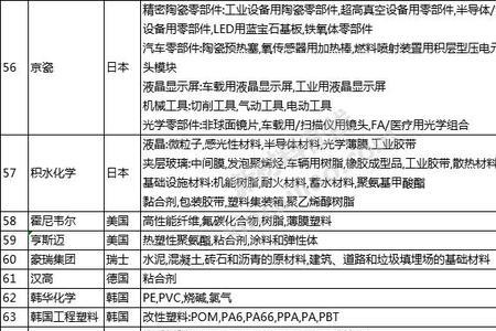 三大化学材料巨头