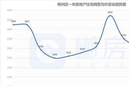 哪里能查郴州楼盘己售数据