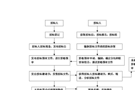 入库投标流程