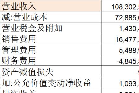 公司利润表中各项所占比例