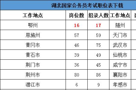 安阳国考职位有哪些