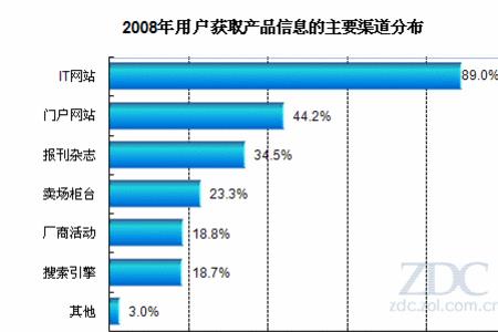 消费者调研渠道有哪些