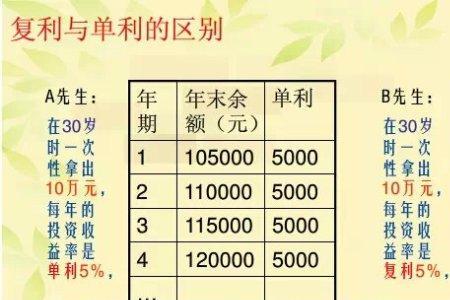 利息不以复利计算是什么意思