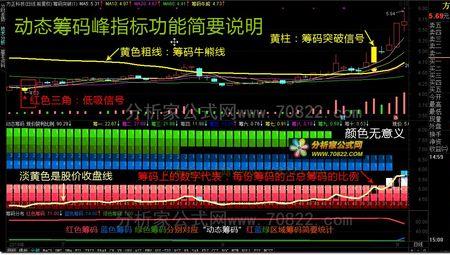 通达信怎么看筹码分布图解