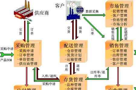 供应商管理的内容有哪些