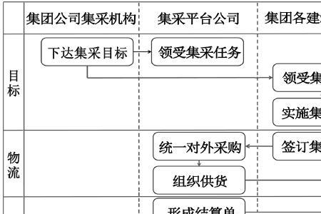 分散采购方式有几种