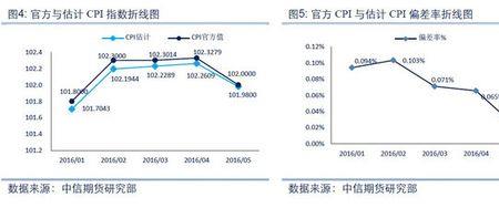 cpi权重什么意思