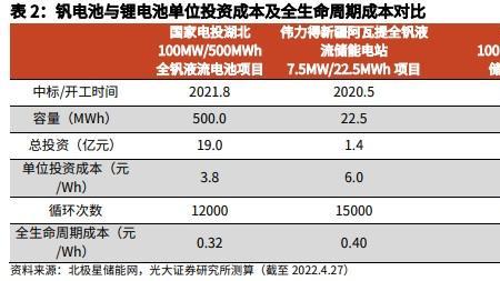 全钒电池电堆细分龙头