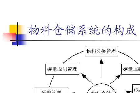 仓储管理是什么管理体系