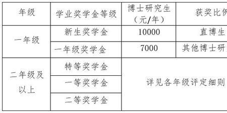 研一学业奖学金怎么评定