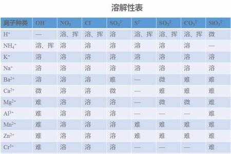 最高价含氧酸难溶于水的元素