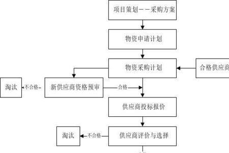 公司哪些费用需要走采购流程